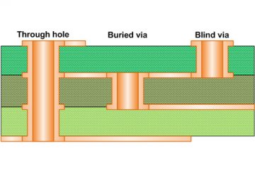 Blind and/or Buried Vias.